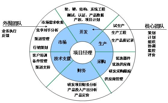 構(gòu)建產(chǎn)品開發(fā)核心團隊與市場營銷策劃服務(wù)的協(xié)同作戰(zhàn)體系